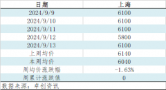镀锡板卷周评:旺季不旺叠加成本支持不